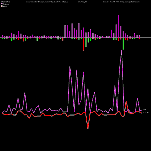 PVM Price Volume Measure charts Sec Re Ncd 8.70% Sr.iii IBULHSGFIN_YZ share NSE Stock Exchange 