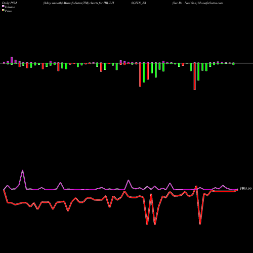 PVM Price Volume Measure charts Sec Re Ncd Sr.v IBULHSGFIN_Z3 share NSE Stock Exchange 