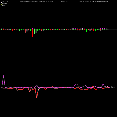 PVM Price Volume Measure charts Sec Re Ncd 8.94% Sr.vi IBULHSGFIN_Z5 share NSE Stock Exchange 