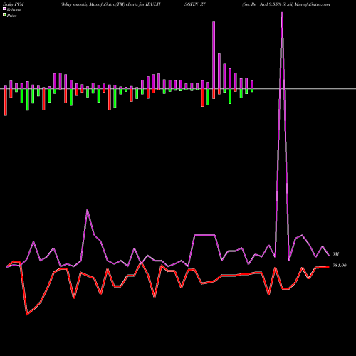 PVM Price Volume Measure charts Sec Re Ncd 9.55% Sr.vii IBULHSGFIN_Z7 share NSE Stock Exchange 