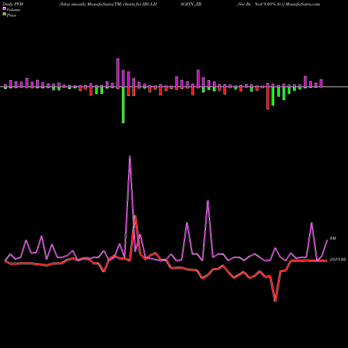 PVM Price Volume Measure charts Sec Re Ncd 9.05% Sr.i IBULHSGFIN_ZB share NSE Stock Exchange 