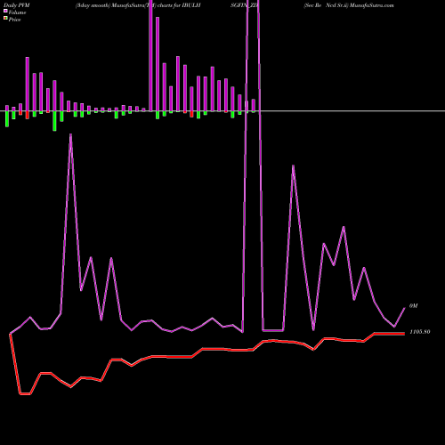 PVM Price Volume Measure charts Sec Re Ncd Sr.ii IBULHSGFIN_ZD share NSE Stock Exchange 