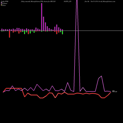 PVM Price Volume Measure charts Sec Re Ncd 9.15% Sr.viii IBULHSGFIN_ZN share NSE Stock Exchange 
