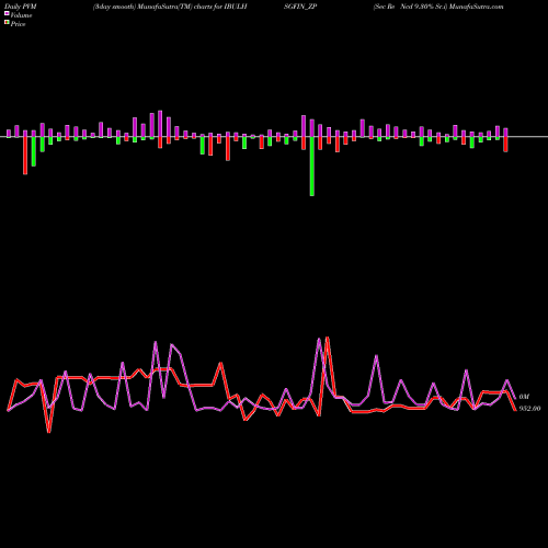 PVM Price Volume Measure charts Sec Re Ncd 9.30% Sr.i IBULHSGFIN_ZP share NSE Stock Exchange 