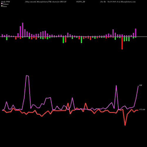 PVM Price Volume Measure charts Sec Re Ncd 8.94% Sr.ii IBULHSGFIN_ZR share NSE Stock Exchange 