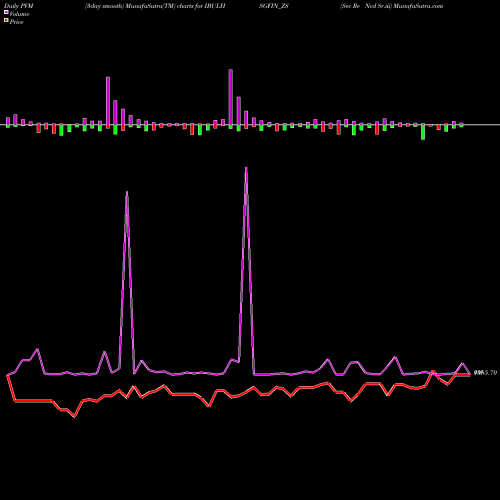 PVM Price Volume Measure charts Sec Re Ncd Sr.iii IBULHSGFIN_ZS share NSE Stock Exchange 