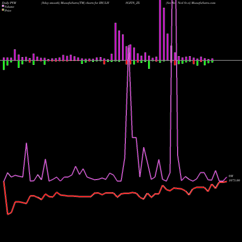 PVM Price Volume Measure charts Sec Re Ncd Sr.vi IBULHSGFIN_ZX share NSE Stock Exchange 