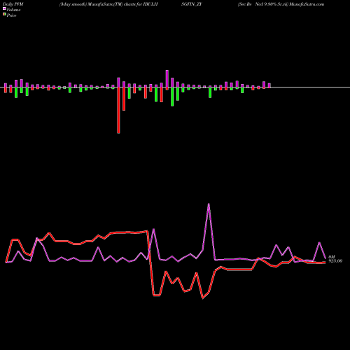 PVM Price Volume Measure charts Sec Re Ncd 9.80% Sr.vii IBULHSGFIN_ZY share NSE Stock Exchange 