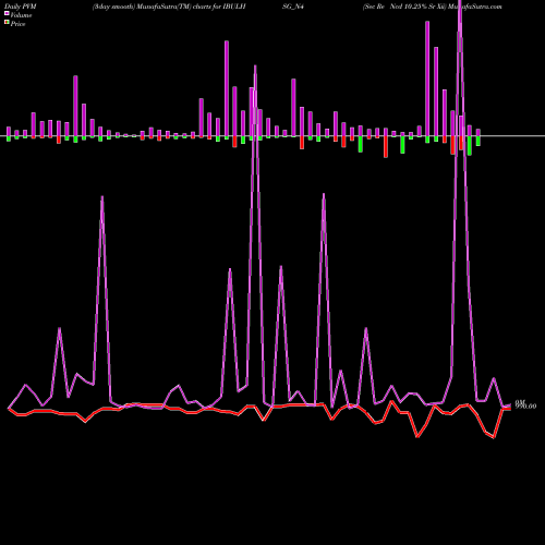 PVM Price Volume Measure charts Sec Re Ncd 10.25% Sr Xii IBULHSG_N4 share NSE Stock Exchange 
