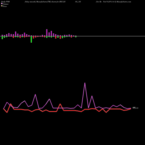 PVM Price Volume Measure charts Sec Re Ncd 9.25% Sr Ii IBULHSG_N5 share NSE Stock Exchange 