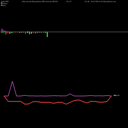 PVM Price Volume Measure charts Sec Re Ncd 9.90% Sr Iv IBULHSG_N7 share NSE Stock Exchange 
