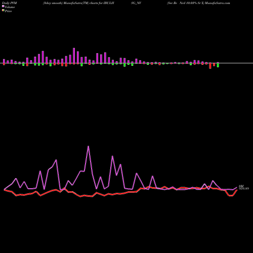 PVM Price Volume Measure charts Sec Re Ncd 10.03% Sr X IBULHSG_NV share NSE Stock Exchange 