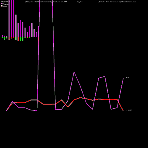 PVM Price Volume Measure charts Sec Re Ncd 10.75% Sr Xi IBULHSG_NX share NSE Stock Exchange 