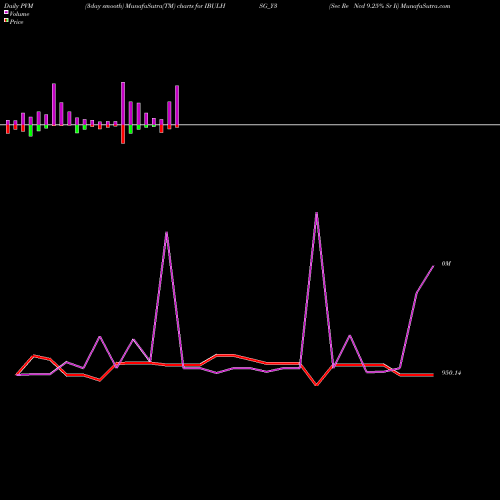 PVM Price Volume Measure charts Sec Re Ncd 9.25% Sr Ii IBULHSG_Y3 share NSE Stock Exchange 