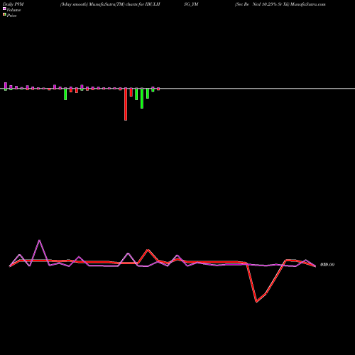 PVM Price Volume Measure charts Sec Re Ncd 10.25% Sr Xii IBULHSG_YM share NSE Stock Exchange 