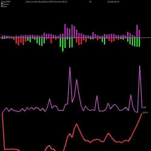 PVM Price Volume Measure charts Indiabulls Integr Ser Ltd IBULISL share NSE Stock Exchange 