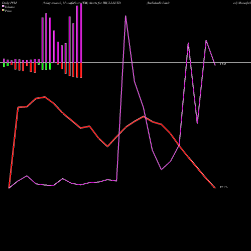 PVM Price Volume Measure charts Indiabulls Limited IBULLSLTD share NSE Stock Exchange 