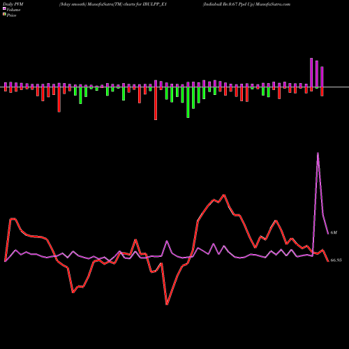 PVM Price Volume Measure charts Indiabull Re.0.67 Ppd Up IBULPP_E1 share NSE Stock Exchange 