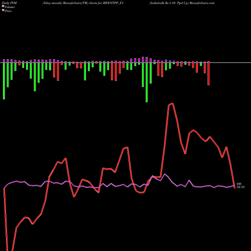 PVM Price Volume Measure charts Indiabulls Rs.1.10 Ppd Up IBVENTPP_E1 share NSE Stock Exchange 