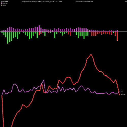 PVM Price Volume Measure charts Indiabulls Ventures Limited IBVENTURES share NSE Stock Exchange 
