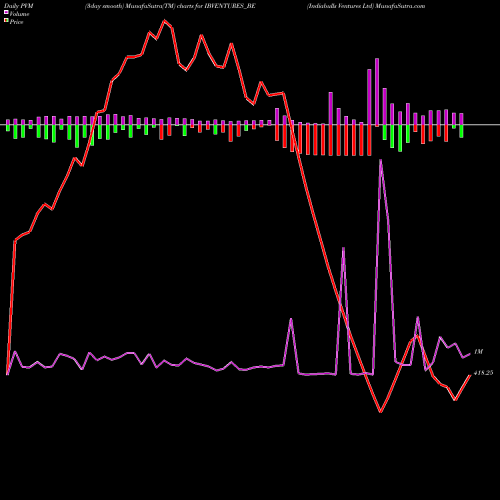 PVM Price Volume Measure charts Indiabulls Ventures Ltd IBVENTURES_BE share NSE Stock Exchange 