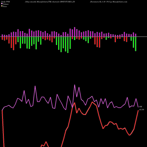 PVM Price Volume Measure charts Ibventures Rs.1.10 Pd Up IBVENTURES_E3 share NSE Stock Exchange 
