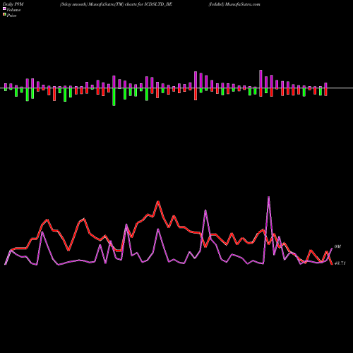 PVM Price Volume Measure charts Icdsltd ICDSLTD_BE share NSE Stock Exchange 