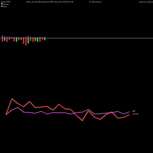 PVM Price Volume Measure charts Ic Electricals Company L ICELCO_SM share NSE Stock Exchange 