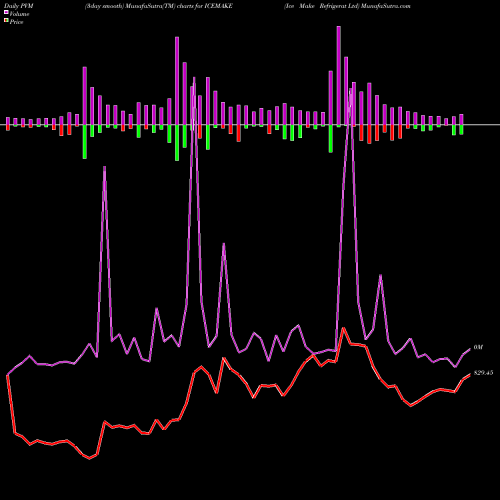 PVM Price Volume Measure charts Ice Make Refrigerat Ltd ICEMAKE share NSE Stock Exchange 