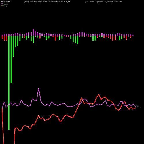 PVM Price Volume Measure charts Ice Make Refrigerat Ltd ICEMAKE_BE share NSE Stock Exchange 
