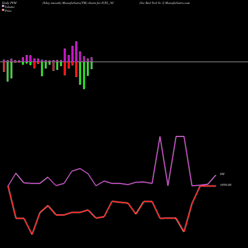 PVM Price Volume Measure charts Sec Red Ncd Sr. I ICFL_NI share NSE Stock Exchange 