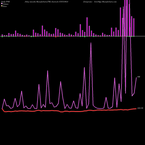 PVM Price Volume Measure charts Icicipramc - Icici10gs ICICI10GS share NSE Stock Exchange 