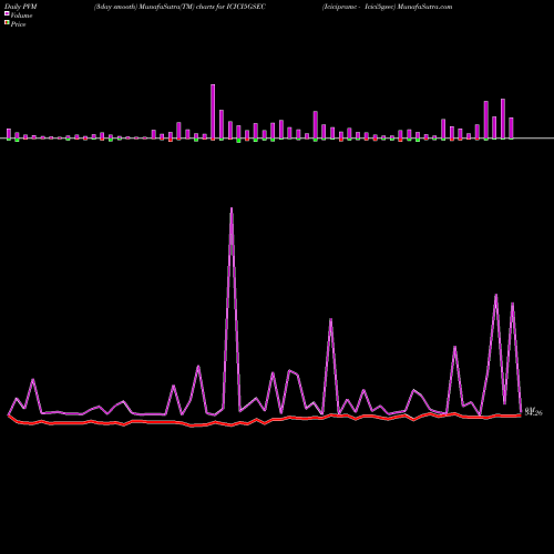 PVM Price Volume Measure charts Icicipramc - Icici5gsec ICICI5GSEC share NSE Stock Exchange 