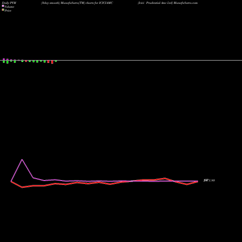 PVM Price Volume Measure charts Icici Prudential Amc Ltd ICICIAMC share NSE Stock Exchange 