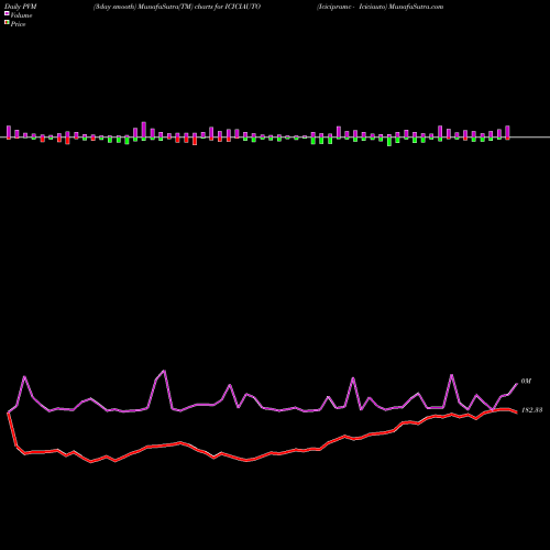 PVM Price Volume Measure charts Icicipramc - Iciciauto ICICIAUTO share NSE Stock Exchange 