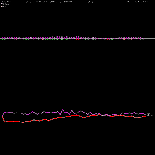 PVM Price Volume Measure charts Icicipramc - Bharatiwin ICICIB22 share NSE Stock Exchange 