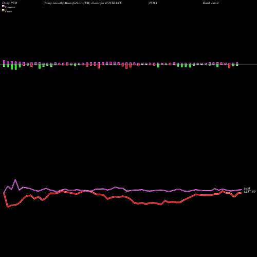 PVM Price Volume Measure charts ICICI Bank Limited ICICIBANK share NSE Stock Exchange 