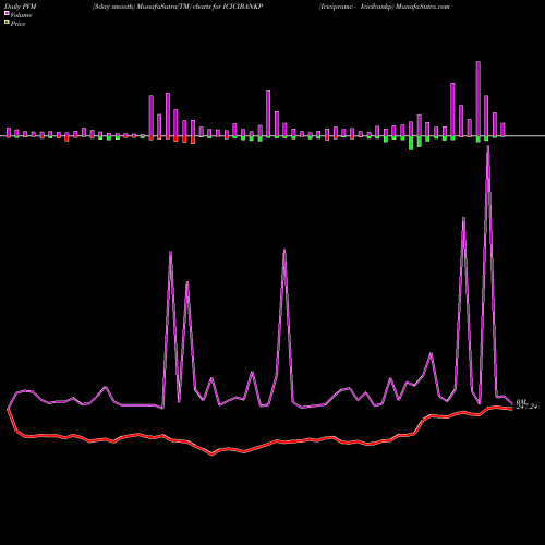 PVM Price Volume Measure charts Icicipramc - Icicibankp ICICIBANKP share NSE Stock Exchange 