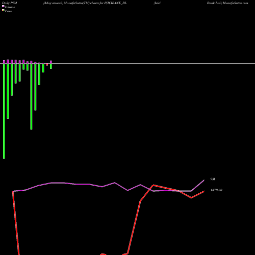 PVM Price Volume Measure charts Icici Bank Ltd. ICICIBANK_BL share NSE Stock Exchange 