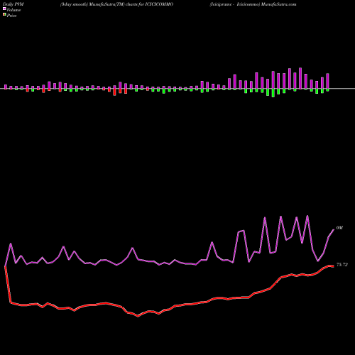 PVM Price Volume Measure charts Icicipramc - Icicicommo ICICICOMMO share NSE Stock Exchange 