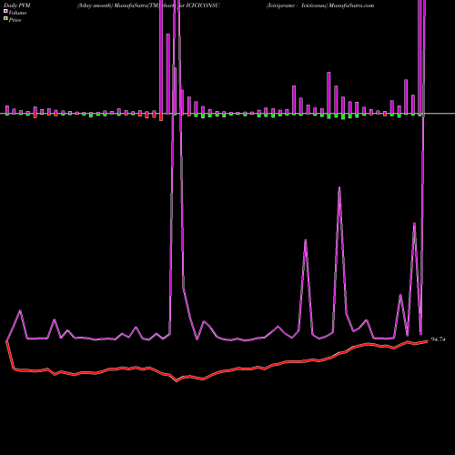PVM Price Volume Measure charts Icicipramc - Iciciconsu ICICICONSU share NSE Stock Exchange 