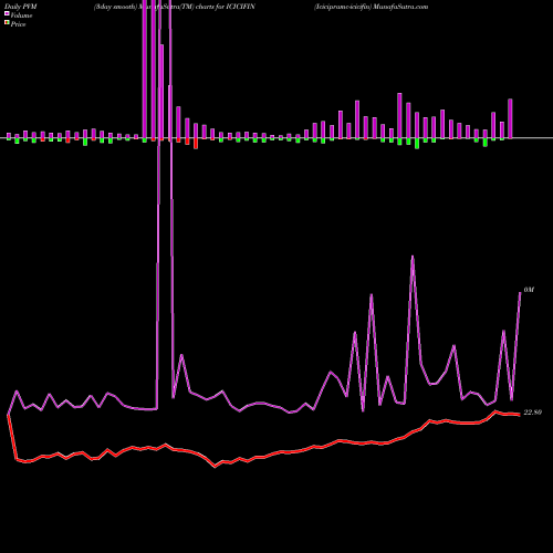 PVM Price Volume Measure charts Icicipramc-icicifin ICICIFIN share NSE Stock Exchange 