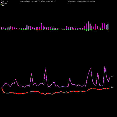PVM Price Volume Measure charts Icicipramc - Icicifmcg ICICIFMCG share NSE Stock Exchange 