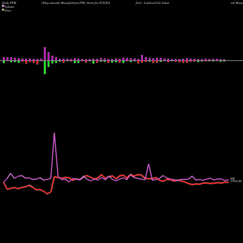 PVM Price Volume Measure charts Icici Lombard Gic Limited ICICIGI share NSE Stock Exchange 