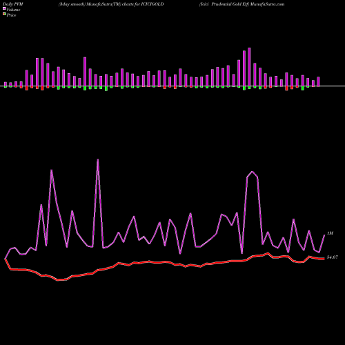 PVM Price Volume Measure charts Icici Prudential Gold Etf ICICIGOLD share NSE Stock Exchange 