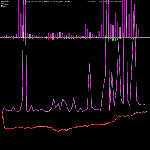 PVM Price Volume Measure charts Icicipramc - Iciciinfra ICICIINFRA share NSE Stock Exchange 