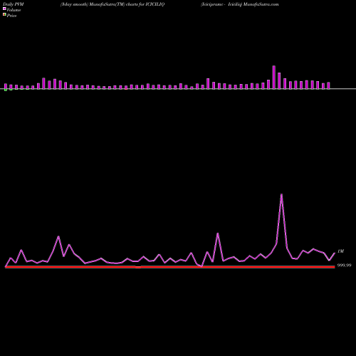 PVM Price Volume Measure charts Icicipramc - Iciciliq ICICILIQ share NSE Stock Exchange 