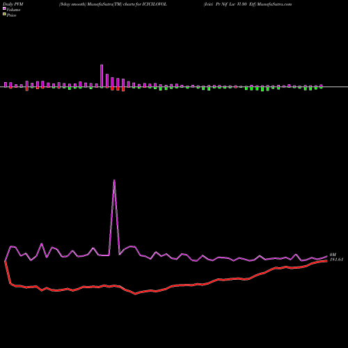 PVM Price Volume Measure charts Icici Pr Nif Lw Vl 30 Etf ICICILOVOL share NSE Stock Exchange 