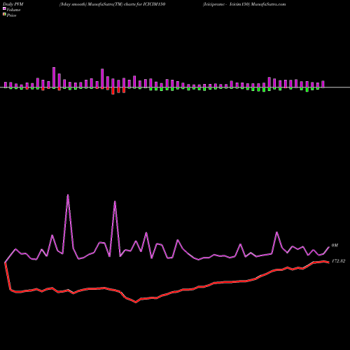 PVM Price Volume Measure charts Icicipramc - Icicim150 ICICIM150 share NSE Stock Exchange 