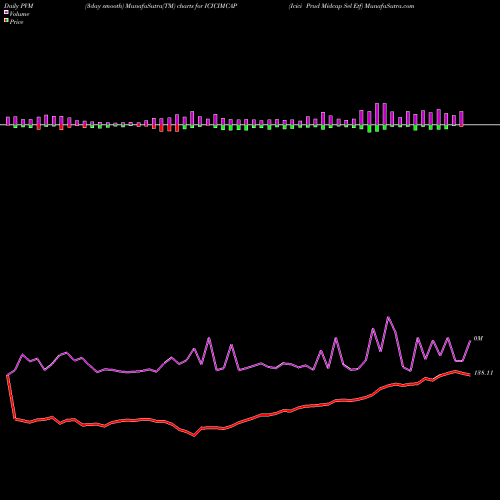 PVM Price Volume Measure charts Icici Prud Midcap Sel Etf ICICIMCAP share NSE Stock Exchange 